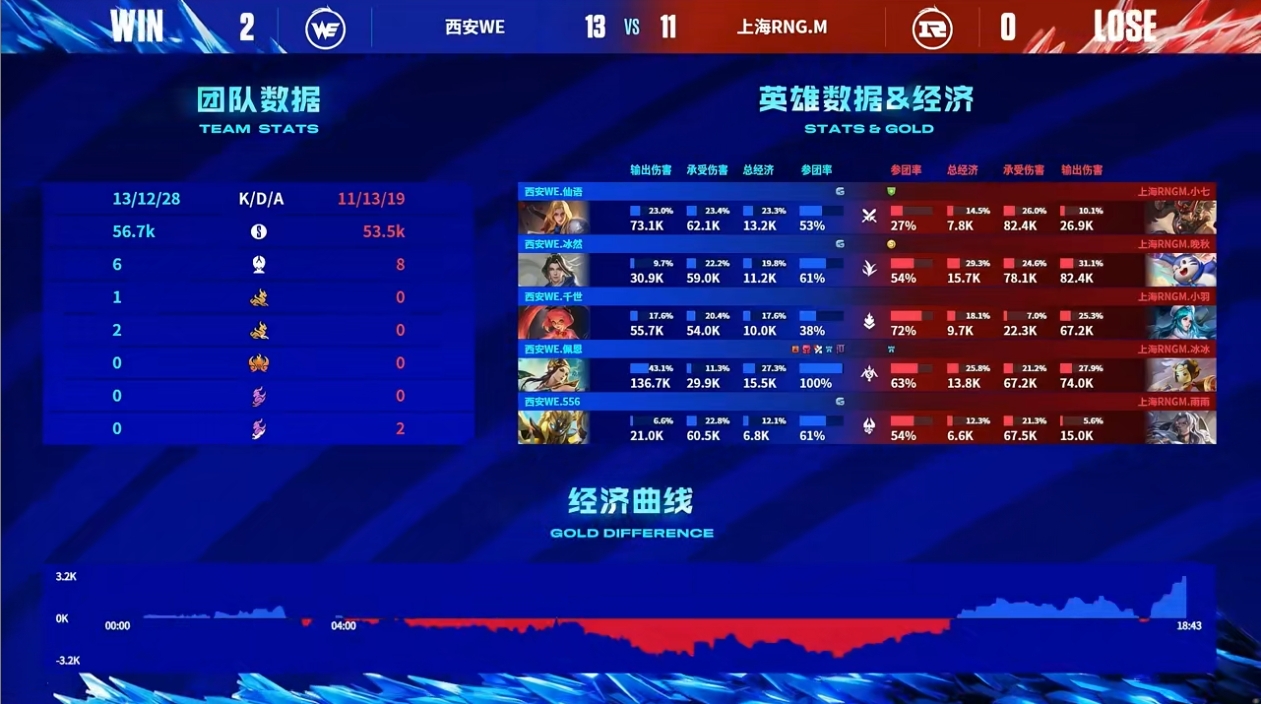 《王者荣耀》2023 KPL春季赛赛报：冰然宫本无情收割 RNG遭WE横扫无缘第三轮常规赛