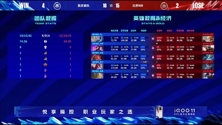 《王者荣耀》2023 KPL春季赛季后赛赛报：妖刀伽罗炸裂输出带队完成奇迹逆风翻盘！狼队 4-2 WB