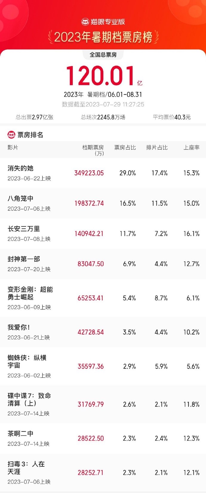 2023暑期档票房破120亿：《封神第一部》冲到第四