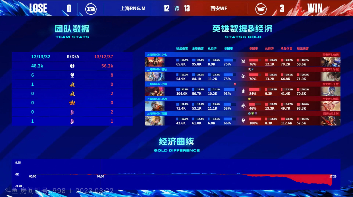 《王者荣耀》2023 KPL春季赛赛报：冰然宫本无情收割 RNG遭WE横扫无缘第三轮常规赛