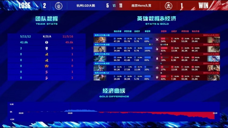 《王者荣耀》2023 KPL春季赛赛报：誓约吕布魔神降世扳回一城！Hero 1-2 LGD