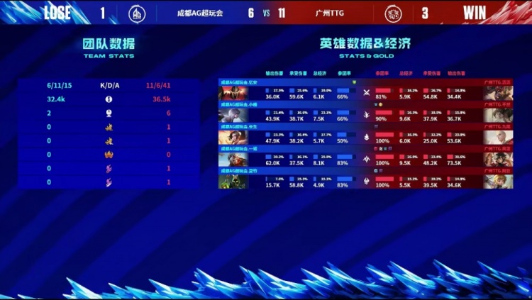 《王者荣耀》2023 KPL春季赛赛报：阿豆孙膑究极拉扯打麻AG！TTG 3-1 AG