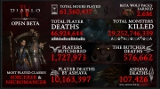 （新闻）《暗黑破坏神4》测试版数据公布，游戏时长超过6150万小时，超过290亿的怪物被杀死
